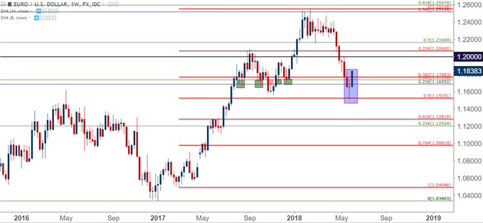 eur/usd eurusd weekly chart 