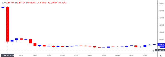 Image of nzdusd 10-minute charts