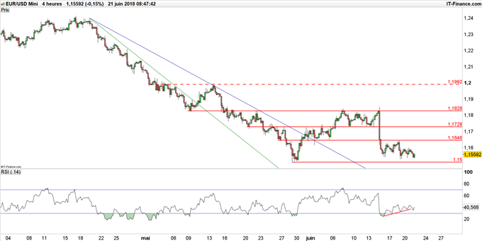 Graphique du cours EUR/USD en données 4 heures
