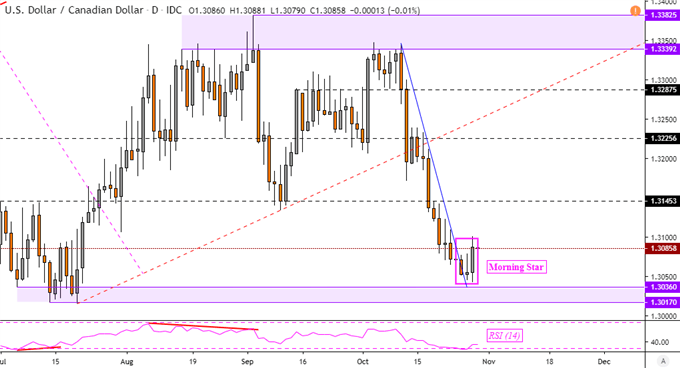 Chart of the Day USD/CAD Daily