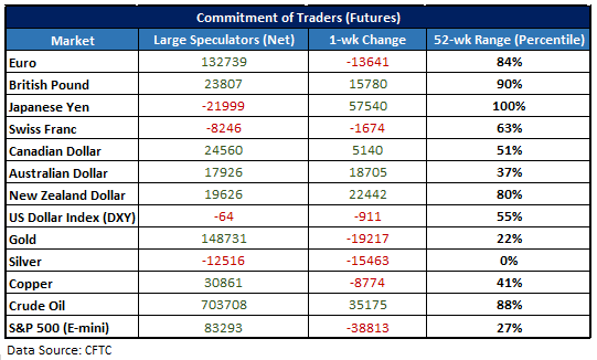 CFTC CoT-Daten