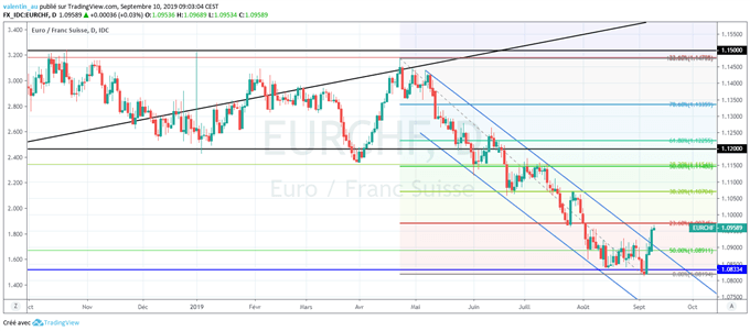 Analyse technique du cours de l’EUR/CHF