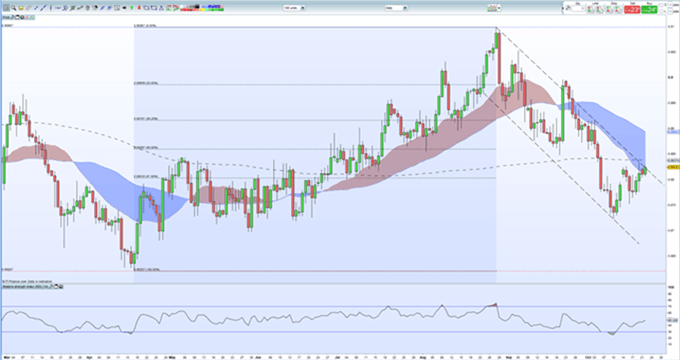 Gráfico diario EUR/GBP - 22/10/2018