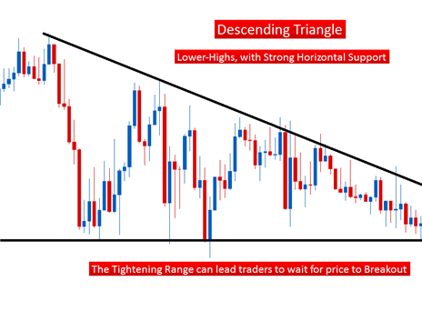 The Forex Trader's Guide to Price Action