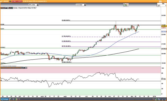 Le Nikkei 225 pourrait dépasser 23000 en cas de sortie par le haut du range de l’USD/JPY
