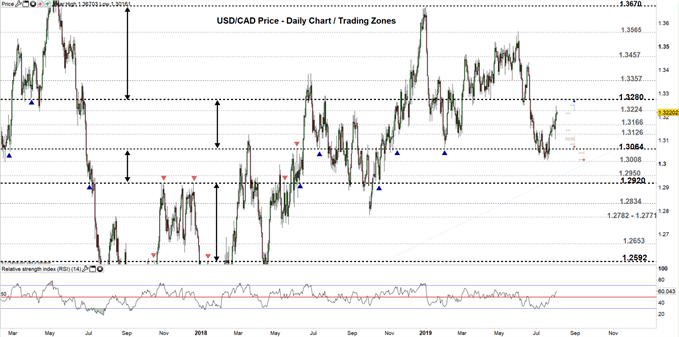 USDCAD price daily chart 02-08-19 Zoomed out