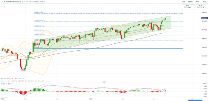 Dow Jones Gains on Inflation Relief. Nikkei 225, ASX 200 May Climb