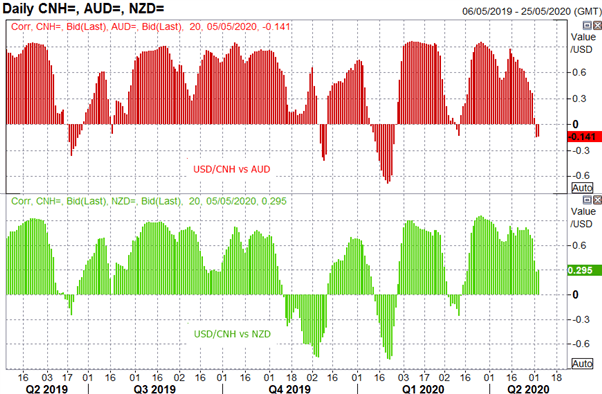 Chinese Yuan (CNH) Poses Risks to AUD/USD &amp; NZD/USD - Cross Asset Correlation