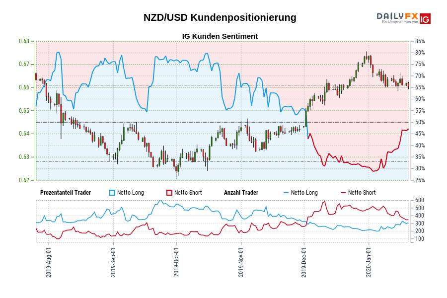 NZD/USD Kundenpositionierung