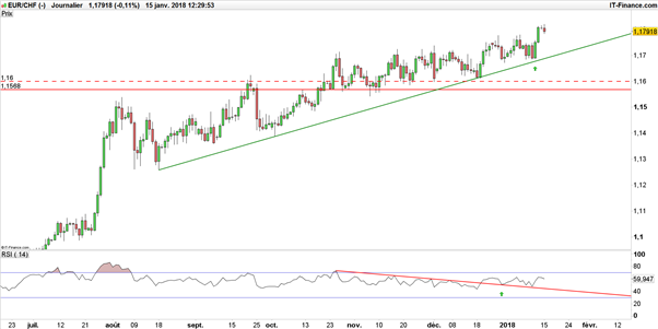 EUR/CHF : le retour d’un taux plancher sur le Franc Suisse est-il envisageable ?
