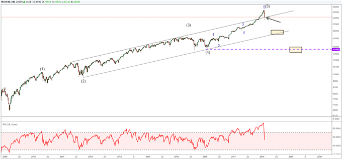 Dow Jones Industrial Average weekly Elliott Wave chart analysis.