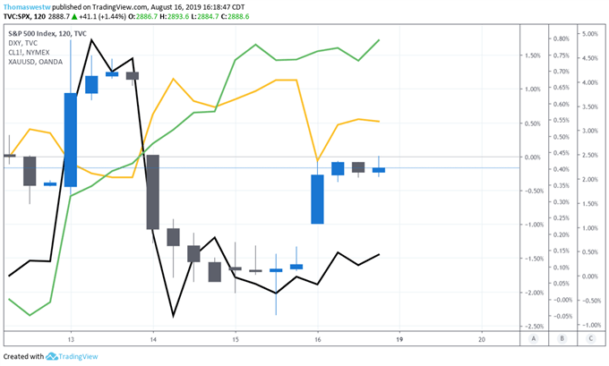 SPX Chart with Oil, Gold, and DXY