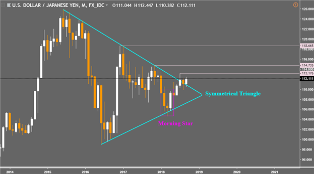 Japanese Yen Q4 Forecast: Yen Still Lacks Interest Rate Support, Haven Bids Will Endure