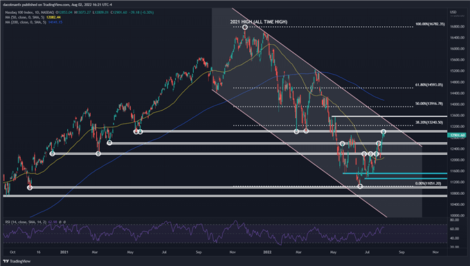 Technical chart Nasdaq 100