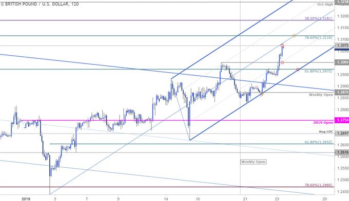 مخطط أسعار زوج العملات الجنيه الإسترليني مقابل الدولار الأمريكي GBP/USD - الجنيه الإسترليني على مدى 120 دقيقة