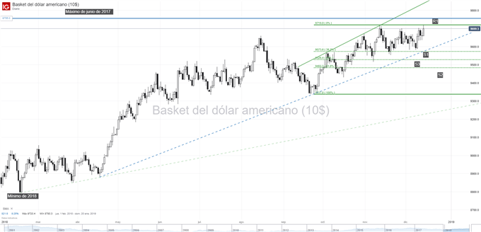 Gráfico técnico del USD DXY