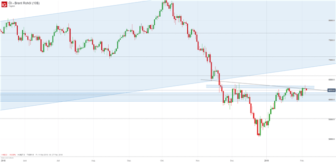 Ölpreis Brent Chart auf Tagesbasis