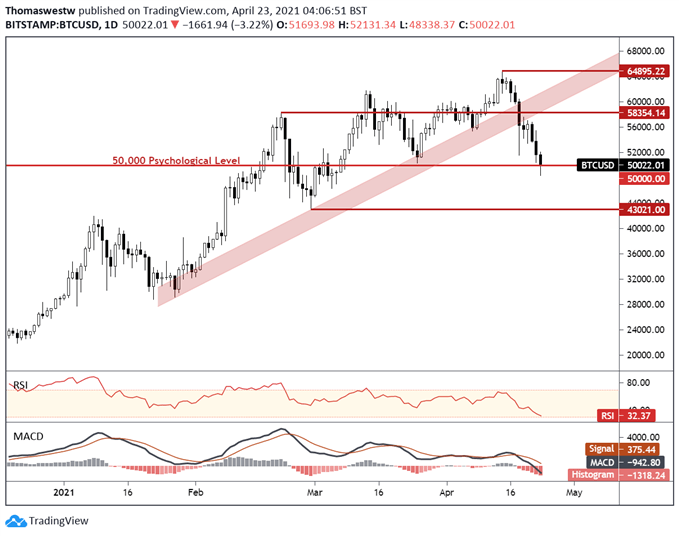 Bitcoin, BTC/USD