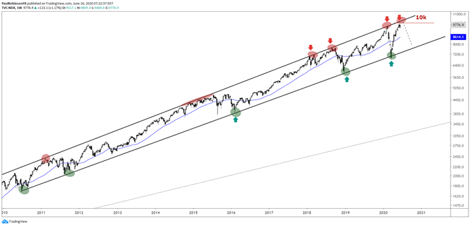 NDX weekly chart