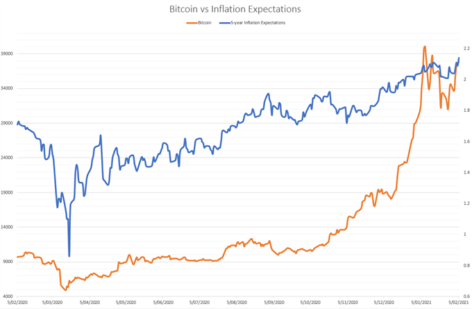 Bitcoin Price Analysis: Tesla Adoption Propels BTC/USD to Record Highs