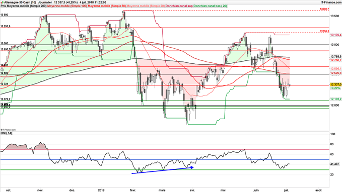 DAX pourrait consolider ce mercredi 4 juillet en amont des Minutes de la Fed, du NFP et des taxes américaines contre la Chine