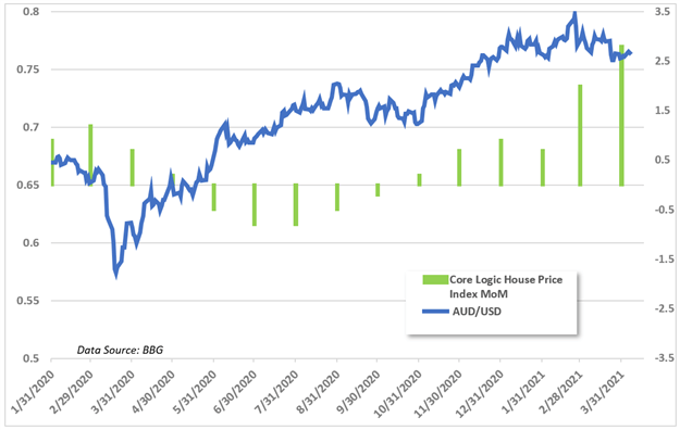 audusd vs home prices