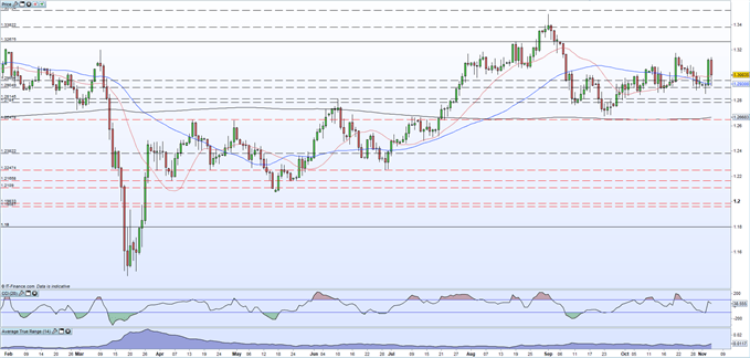 GBP/USD Latest: Rattled by US Election Uncertainty, Final UK PMIs Disappoint