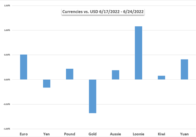 Markets Week Ahead: Nasdaq 100, US Dollar, BTC/USD, Crude Oil, PCE Data, Growth Woes