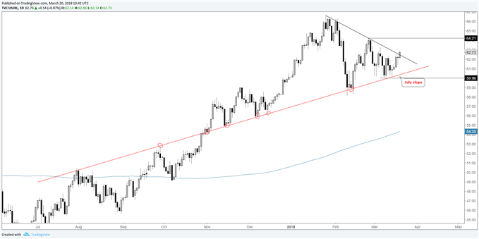 crude oil daily chart, wedge with important july slope