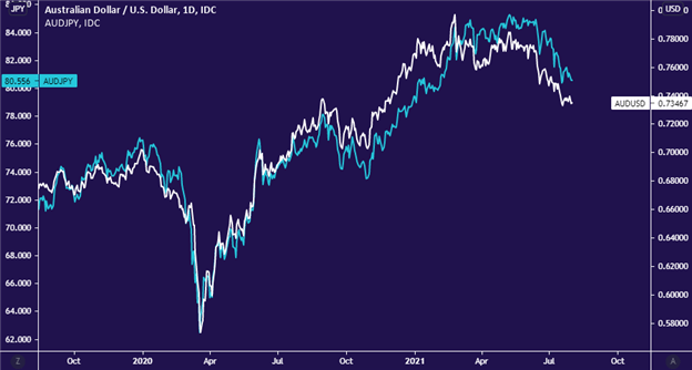 Australian Dollar at Risk on Delta Variant, China Tensions