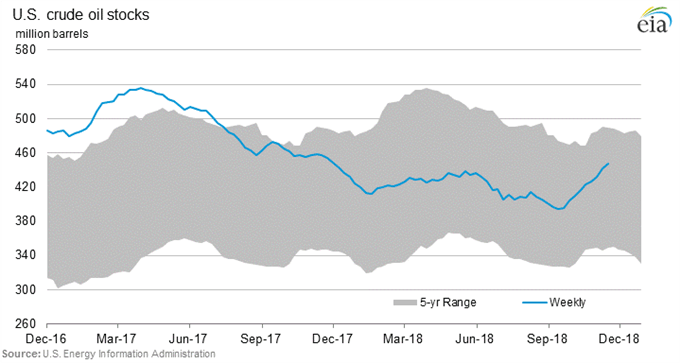 Les stocks de pétrole aux Etats-Unis bondissent