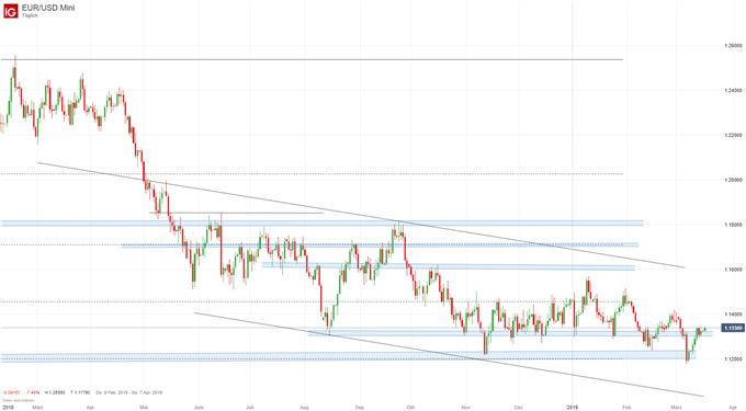 EUR/USD Chartanalyse auf Tagesbasis