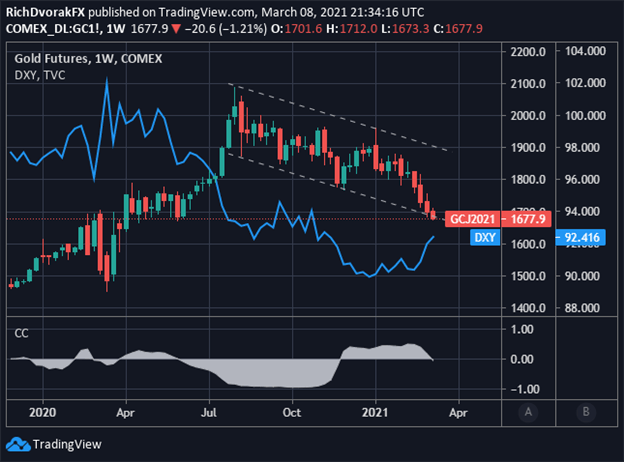 Gold Price Chart Forecast with US Dollar Index Overlaid