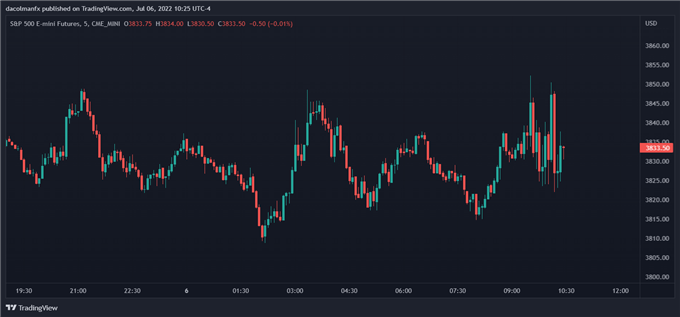 S&P 500 5 minutes chart