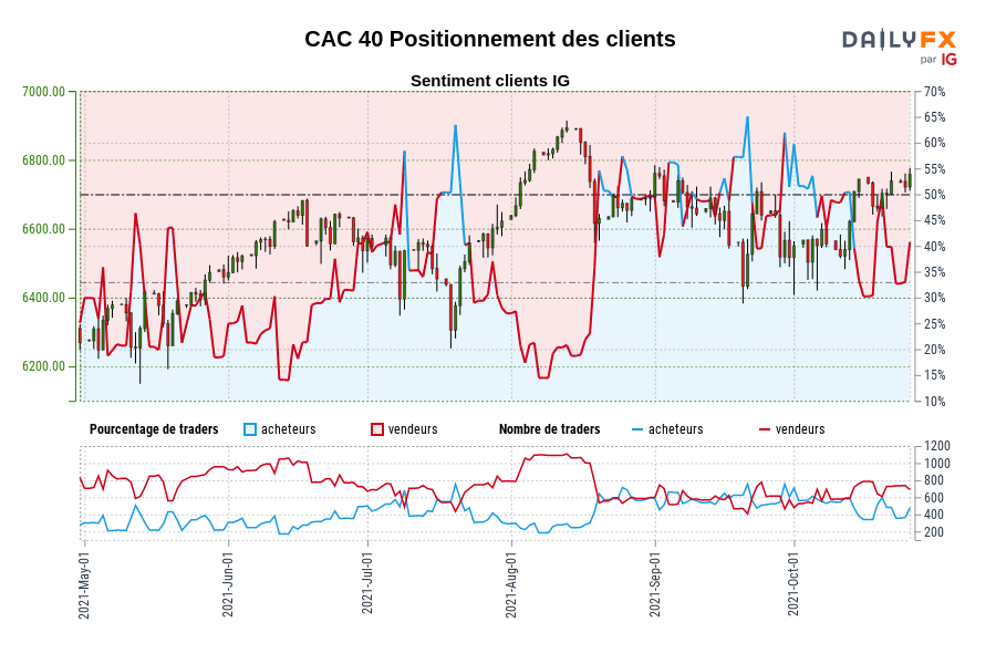 CAC 40 Positionnement des clients
