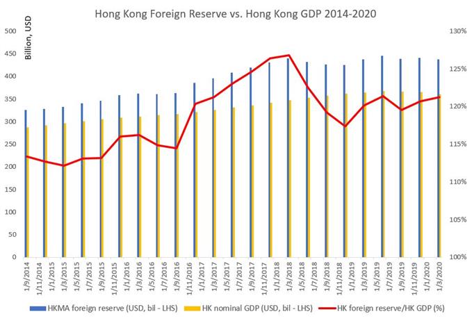 HK foreign reserve vs HK nominal GDP
