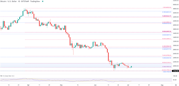 Bitcoin Price Analysis: BTC/USD Grapples with Support Ahead of FOMC 