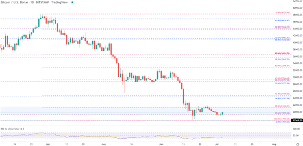 تجزیه و تحلیل قیمت بیت کوین: BTC/USD با پشتیبانی پیش از FOMC دست و پنجه نرم می کند 