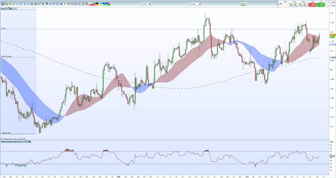 Gráfico diario GBP/USD - 16/10/2018