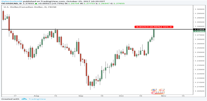 Bank of Canada Keeps Rates on Hold, Canadian Dollar Falls Sharply