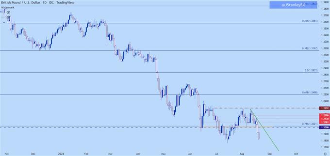 GBPUSD daily chart