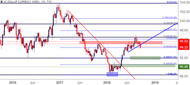 US Dollar Q4 Forecast: Dollar Feels Pressure of Its Trade Wars, Politics, Fed