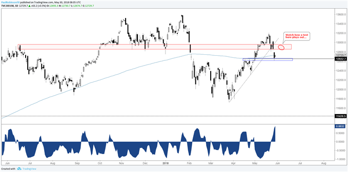 DAX & CAC Technical Outlook: Italy Turns Euro Correlation on its Head