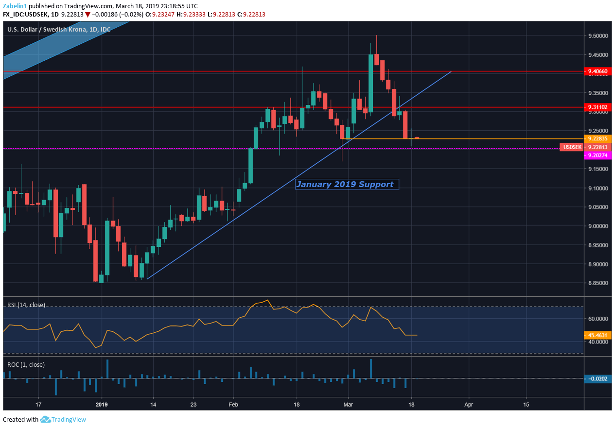 Usd To Sek Chart