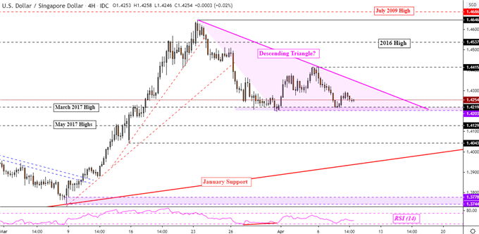 USD/SGD 4-Hour Chart