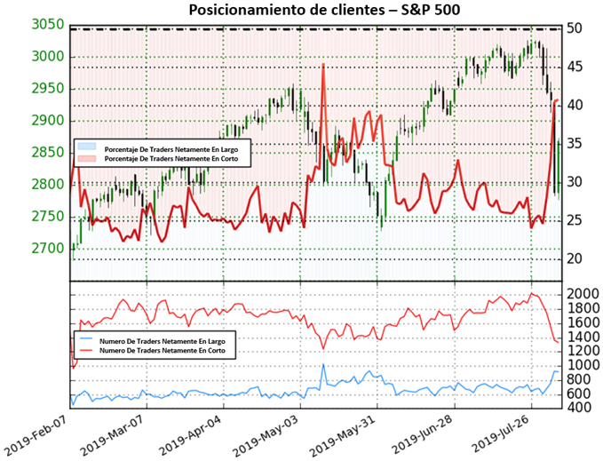 SNETIMIENTO CLIENTES SP 500 (US 500) - 06/08/2019