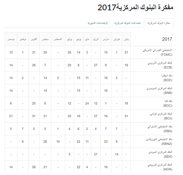 تعلّم الفوركس: تداول الأنباء الاقتصادية مع الجدول الاقتصادي التابع للدايلي أف أكس