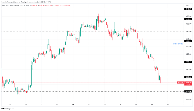 S&P 500 продолжает снижаться, поскольку трейдеры ждут симпозиума в Джексон-Хоул