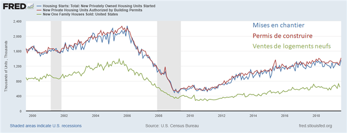 Evolution des mises en chantier, permis de construire et ventes de logements neufs aux Etats-Unis