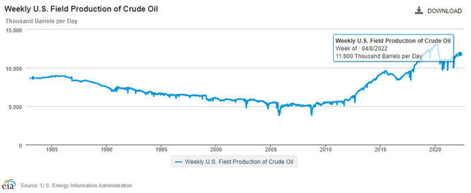 EIA Weekly JAV žalios naftos gavybos lauko vaizdas